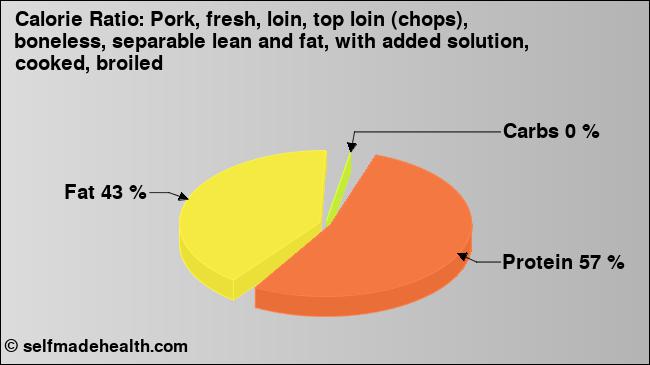 Calorie ratio: Pork, fresh, loin, top loin (chops), boneless, separable lean and fat, with added solution, cooked, broiled (chart, nutrition data)