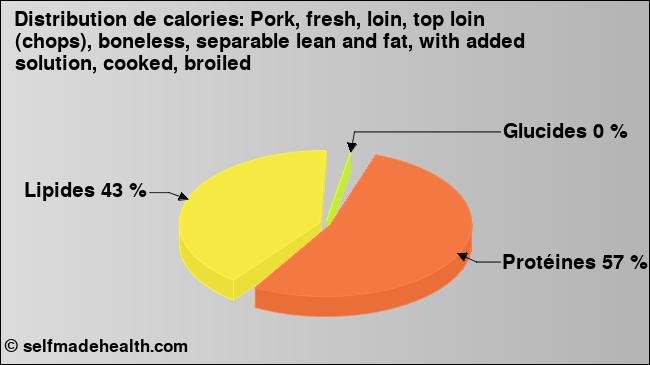 Calories: Pork, fresh, loin, top loin (chops), boneless, separable lean and fat, with added solution, cooked, broiled (diagramme, valeurs nutritives)
