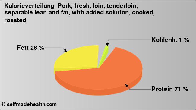 Kalorienverteilung: Pork, fresh, loin, tenderloin, separable lean and fat, with added solution, cooked, roasted (Grafik, Nährwerte)