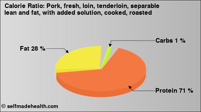 Calorie ratio: Pork, fresh, loin, tenderloin, separable lean and fat, with added solution, cooked, roasted (chart, nutrition data)
