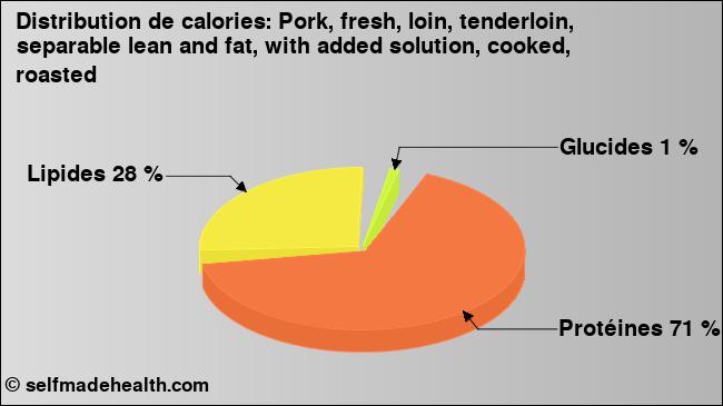 Calories: Pork, fresh, loin, tenderloin, separable lean and fat, with added solution, cooked, roasted (diagramme, valeurs nutritives)