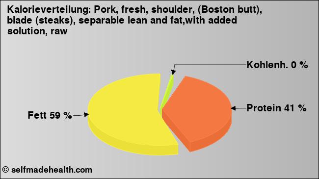 Kalorienverteilung: Pork, fresh, shoulder, (Boston butt), blade (steaks), separable lean and fat,with added solution, raw (Grafik, Nährwerte)