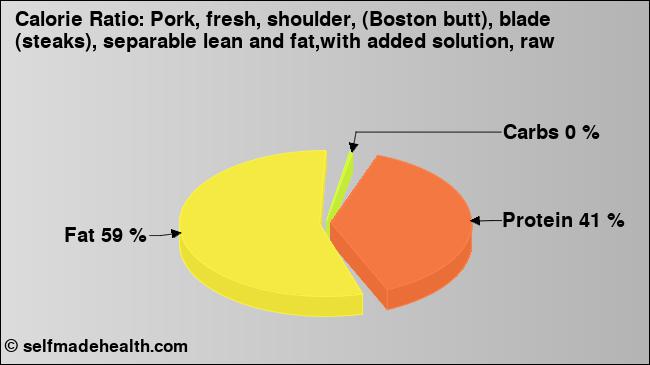 Calorie ratio: Pork, fresh, shoulder, (Boston butt), blade (steaks), separable lean and fat,with added solution, raw (chart, nutrition data)