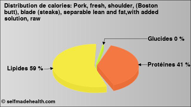 Calories: Pork, fresh, shoulder, (Boston butt), blade (steaks), separable lean and fat,with added solution, raw (diagramme, valeurs nutritives)