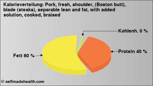 Kalorienverteilung: Pork, fresh, shoulder, (Boston butt), blade (steaks), separable lean and fat, with added solution, cooked, braised (Grafik, Nährwerte)