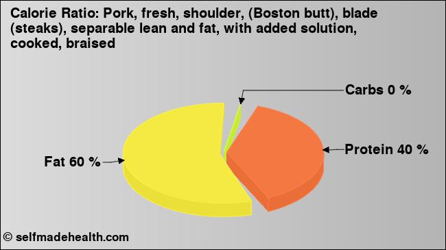 Calorie ratio: Pork, fresh, shoulder, (Boston butt), blade (steaks), separable lean and fat, with added solution, cooked, braised (chart, nutrition data)