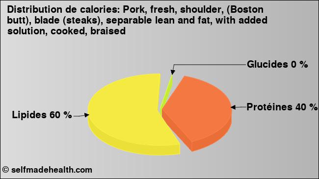 Calories: Pork, fresh, shoulder, (Boston butt), blade (steaks), separable lean and fat, with added solution, cooked, braised (diagramme, valeurs nutritives)