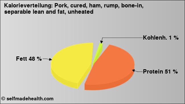 Kalorienverteilung: Pork, cured, ham, rump, bone-in, separable lean and fat, unheated (Grafik, Nährwerte)