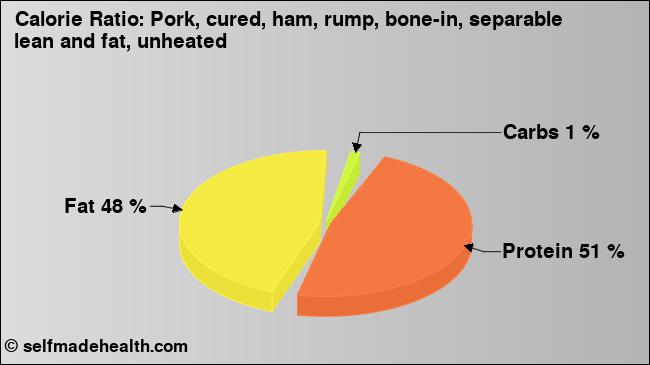 Calorie ratio: Pork, cured, ham, rump, bone-in, separable lean and fat, unheated (chart, nutrition data)