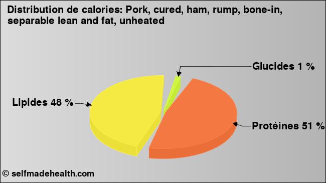 Calories: Pork, cured, ham, rump, bone-in, separable lean and fat, unheated (diagramme, valeurs nutritives)
