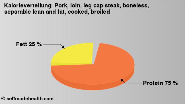 Kalorienverteilung: Pork, loin, leg cap steak, boneless, separable lean and fat, cooked, broiled (Grafik, Nährwerte)