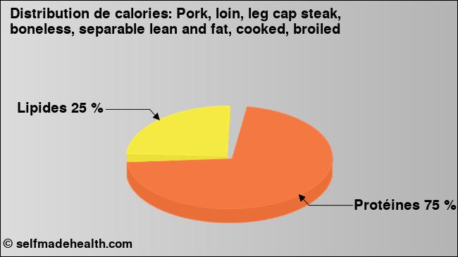 Calories: Pork, loin, leg cap steak, boneless, separable lean and fat, cooked, broiled (diagramme, valeurs nutritives)