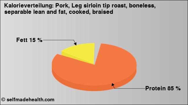 Kalorienverteilung: Pork, Leg sirloin tip roast, boneless, separable lean and fat, cooked, braised (Grafik, Nährwerte)