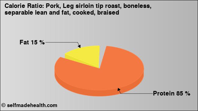 Calorie ratio: Pork, Leg sirloin tip roast, boneless, separable lean and fat, cooked, braised (chart, nutrition data)