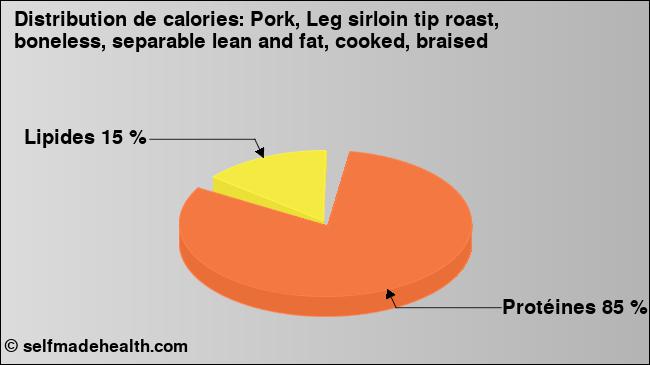 Calories: Pork, Leg sirloin tip roast, boneless, separable lean and fat, cooked, braised (diagramme, valeurs nutritives)