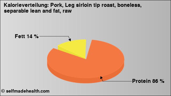 Kalorienverteilung: Pork, Leg sirloin tip roast, boneless, separable lean and fat, raw (Grafik, Nährwerte)