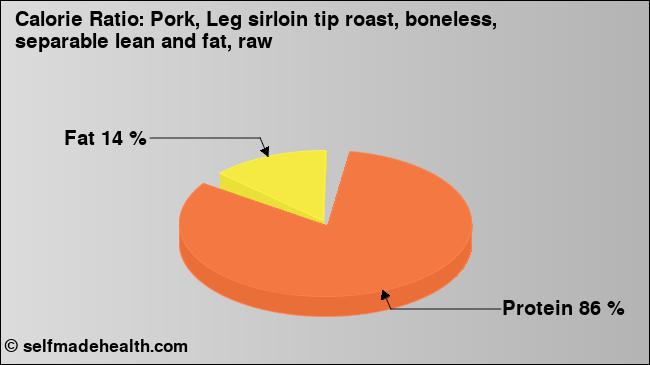 Calorie ratio: Pork, Leg sirloin tip roast, boneless, separable lean and fat, raw (chart, nutrition data)