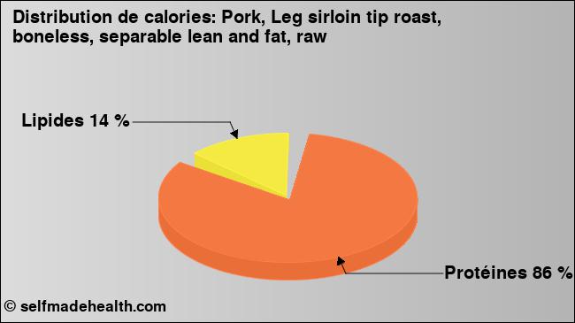 Calories: Pork, Leg sirloin tip roast, boneless, separable lean and fat, raw (diagramme, valeurs nutritives)