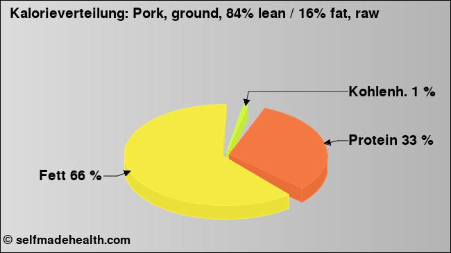 Kalorienverteilung: Pork, ground, 84% lean / 16% fat, raw (Grafik, Nährwerte)