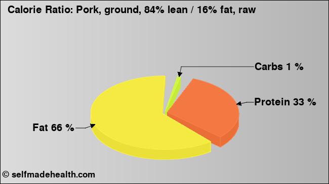 Calorie ratio: Pork, ground, 84% lean / 16% fat, raw (chart, nutrition data)