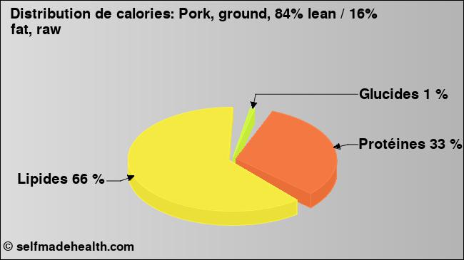 Calories: Pork, ground, 84% lean / 16% fat, raw (diagramme, valeurs nutritives)