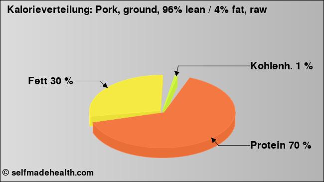 Kalorienverteilung: Pork, ground, 96% lean / 4% fat, raw (Grafik, Nährwerte)