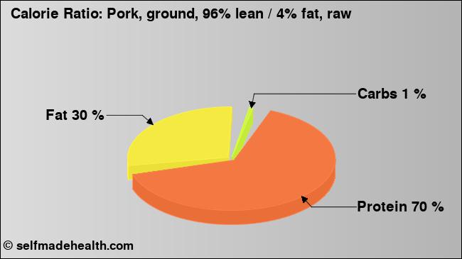 Calorie ratio: Pork, ground, 96% lean / 4% fat, raw (chart, nutrition data)