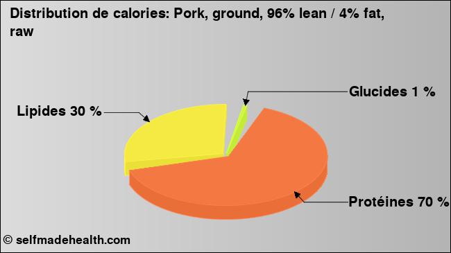 Calories: Pork, ground, 96% lean / 4% fat, raw (diagramme, valeurs nutritives)