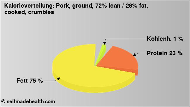 Kalorienverteilung: Pork, ground, 72% lean / 28% fat, cooked, crumbles (Grafik, Nährwerte)