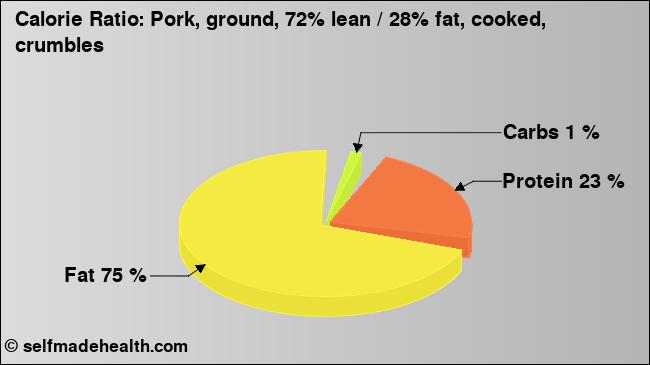 Calorie ratio: Pork, ground, 72% lean / 28% fat, cooked, crumbles (chart, nutrition data)