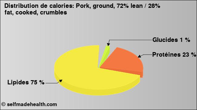 Calories: Pork, ground, 72% lean / 28% fat, cooked, crumbles (diagramme, valeurs nutritives)