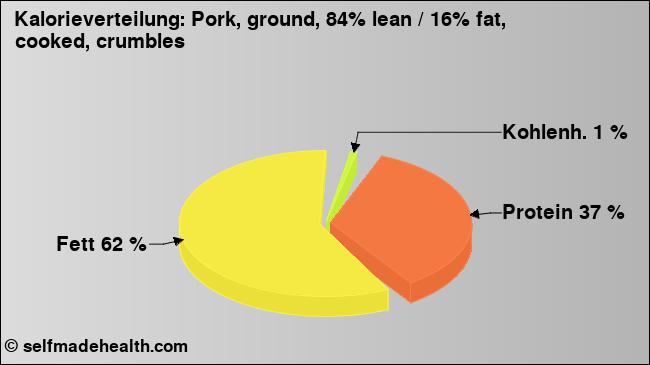 Kalorienverteilung: Pork, ground, 84% lean / 16% fat, cooked, crumbles (Grafik, Nährwerte)