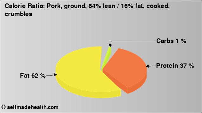 Calorie ratio: Pork, ground, 84% lean / 16% fat, cooked, crumbles (chart, nutrition data)