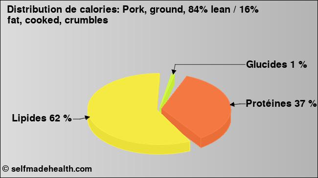 Calories: Pork, ground, 84% lean / 16% fat, cooked, crumbles (diagramme, valeurs nutritives)
