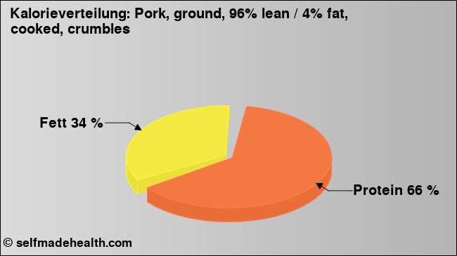 Kalorienverteilung: Pork, ground, 96% lean / 4% fat, cooked, crumbles (Grafik, Nährwerte)