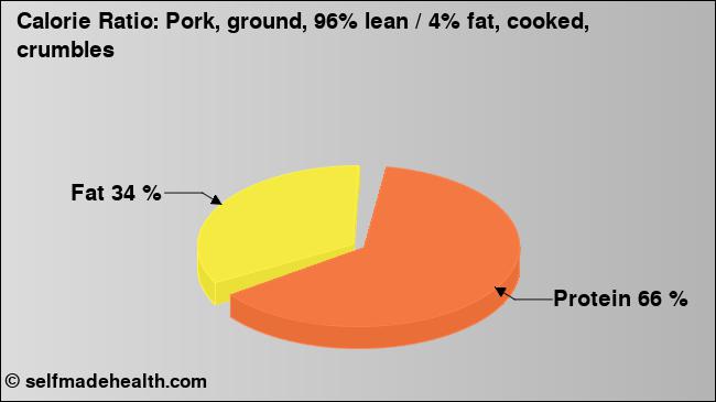 Calorie ratio: Pork, ground, 96% lean / 4% fat, cooked, crumbles (chart, nutrition data)