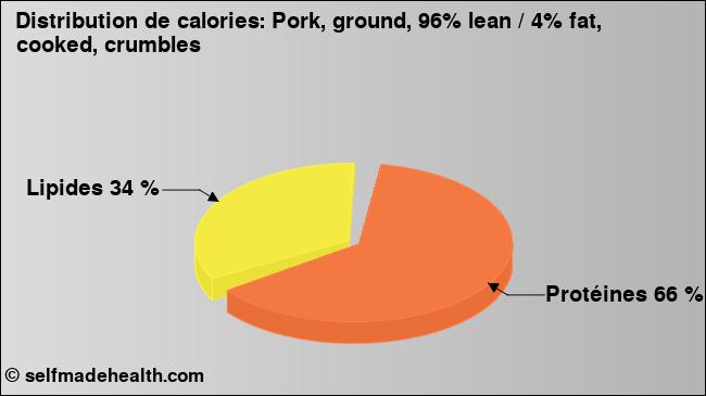 Calories: Pork, ground, 96% lean / 4% fat, cooked, crumbles (diagramme, valeurs nutritives)