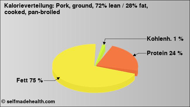 Kalorienverteilung: Pork, ground, 72% lean / 28% fat, cooked, pan-broiled (Grafik, Nährwerte)