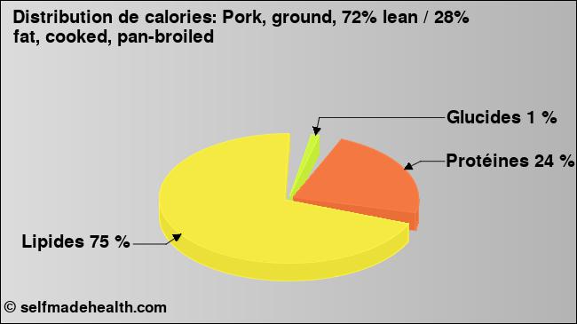 Calories: Pork, ground, 72% lean / 28% fat, cooked, pan-broiled (diagramme, valeurs nutritives)