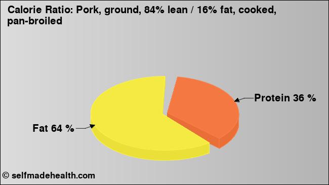 Calorie ratio: Pork, ground, 84% lean / 16% fat, cooked, pan-broiled (chart, nutrition data)