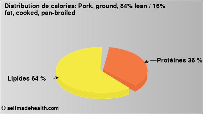 Calories: Pork, ground, 84% lean / 16% fat, cooked, pan-broiled (diagramme, valeurs nutritives)