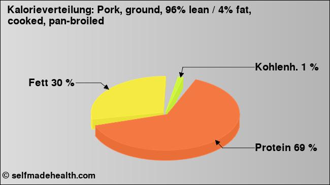 Kalorienverteilung: Pork, ground, 96% lean / 4% fat, cooked, pan-broiled (Grafik, Nährwerte)