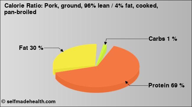Calorie ratio: Pork, ground, 96% lean / 4% fat, cooked, pan-broiled (chart, nutrition data)