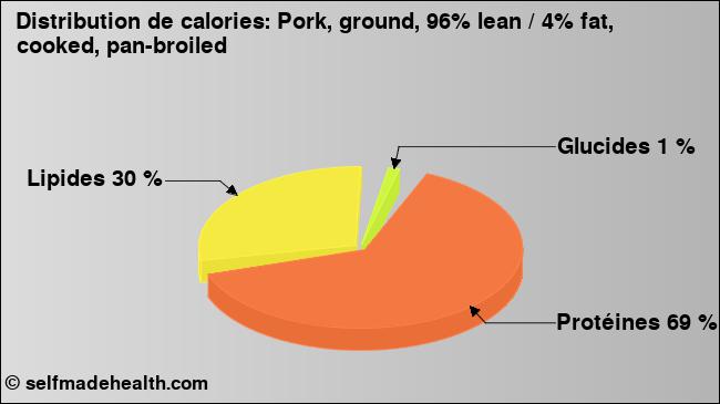 Calories: Pork, ground, 96% lean / 4% fat, cooked, pan-broiled (diagramme, valeurs nutritives)