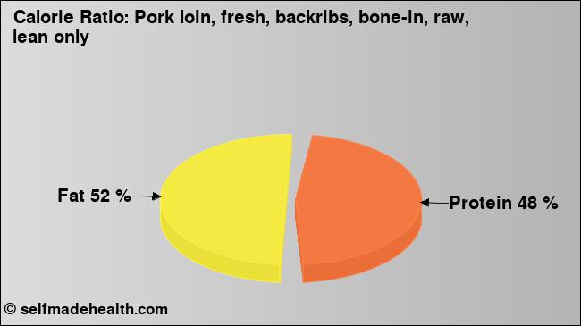 Calorie ratio: Pork loin, fresh, backribs, bone-in, raw, lean only (chart, nutrition data)