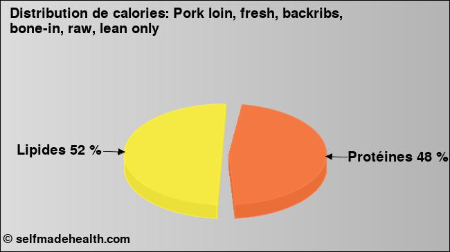 Calories: Pork loin, fresh, backribs, bone-in, raw, lean only (diagramme, valeurs nutritives)