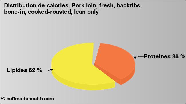 Calories: Pork loin, fresh, backribs, bone-in, cooked-roasted, lean only (diagramme, valeurs nutritives)
