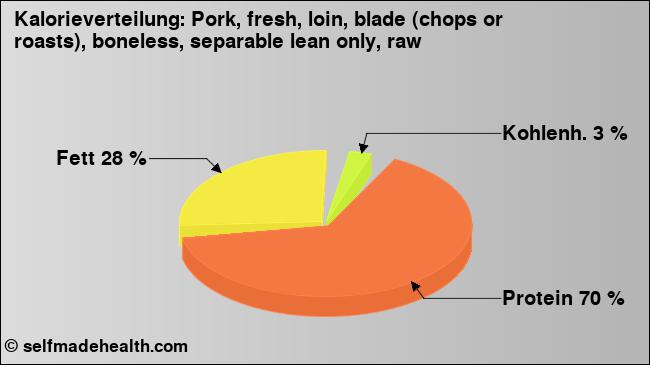 Kalorienverteilung: Pork, fresh, loin, blade (chops or roasts), boneless, separable lean only, raw (Grafik, Nährwerte)