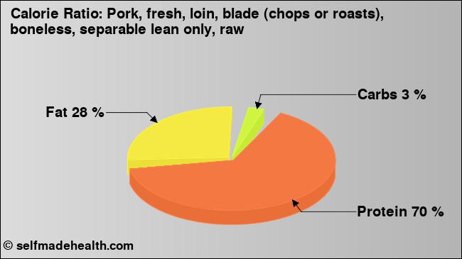 Calorie ratio: Pork, fresh, loin, blade (chops or roasts), boneless, separable lean only, raw (chart, nutrition data)