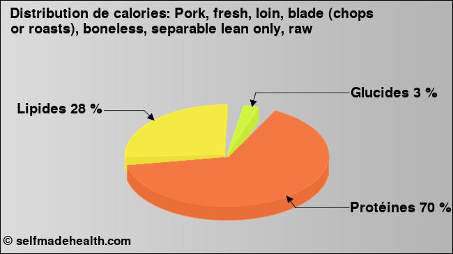 Calories: Pork, fresh, loin, blade (chops or roasts), boneless, separable lean only, raw (diagramme, valeurs nutritives)